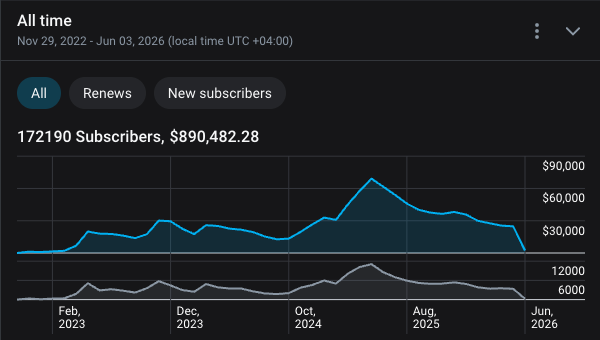 All time subscription earnings