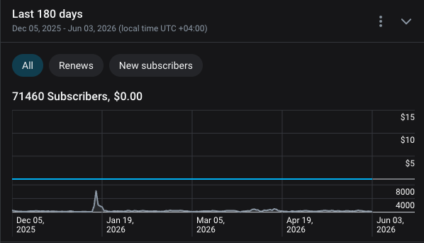 Free subscribers last 180 days