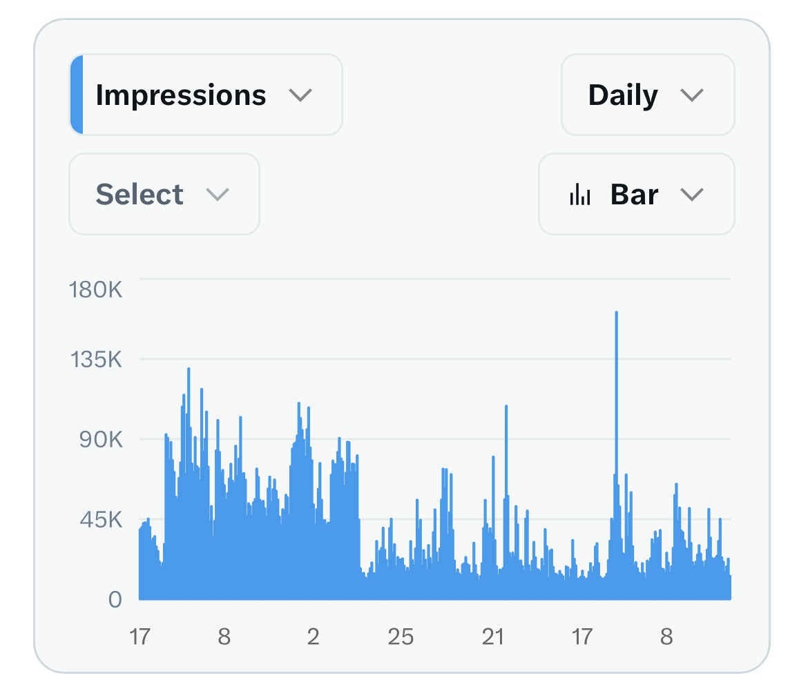 X (Twitter) Impressions Chart